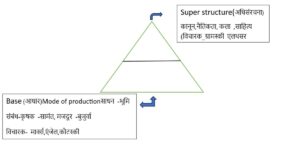 (एंटोनियो ग्राम्शी का आधार औरअधिरचना का संबंध)